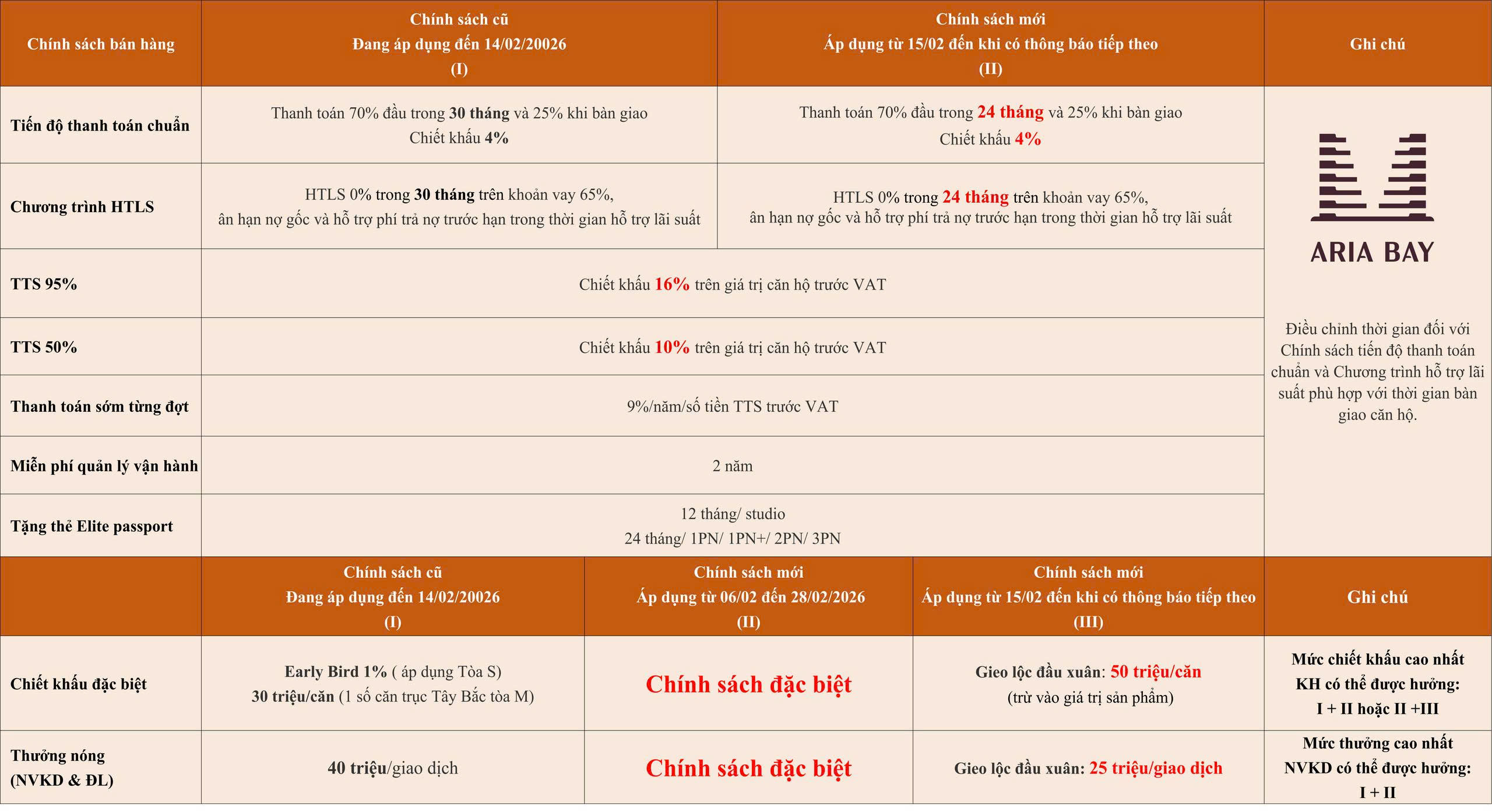 Cập nhật chính sách bán hàng điều chỉnh tại Aria Bay